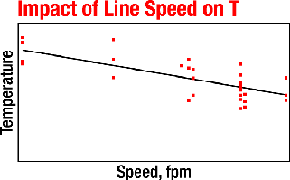 Graph of Impact of Line Speed on Temperature